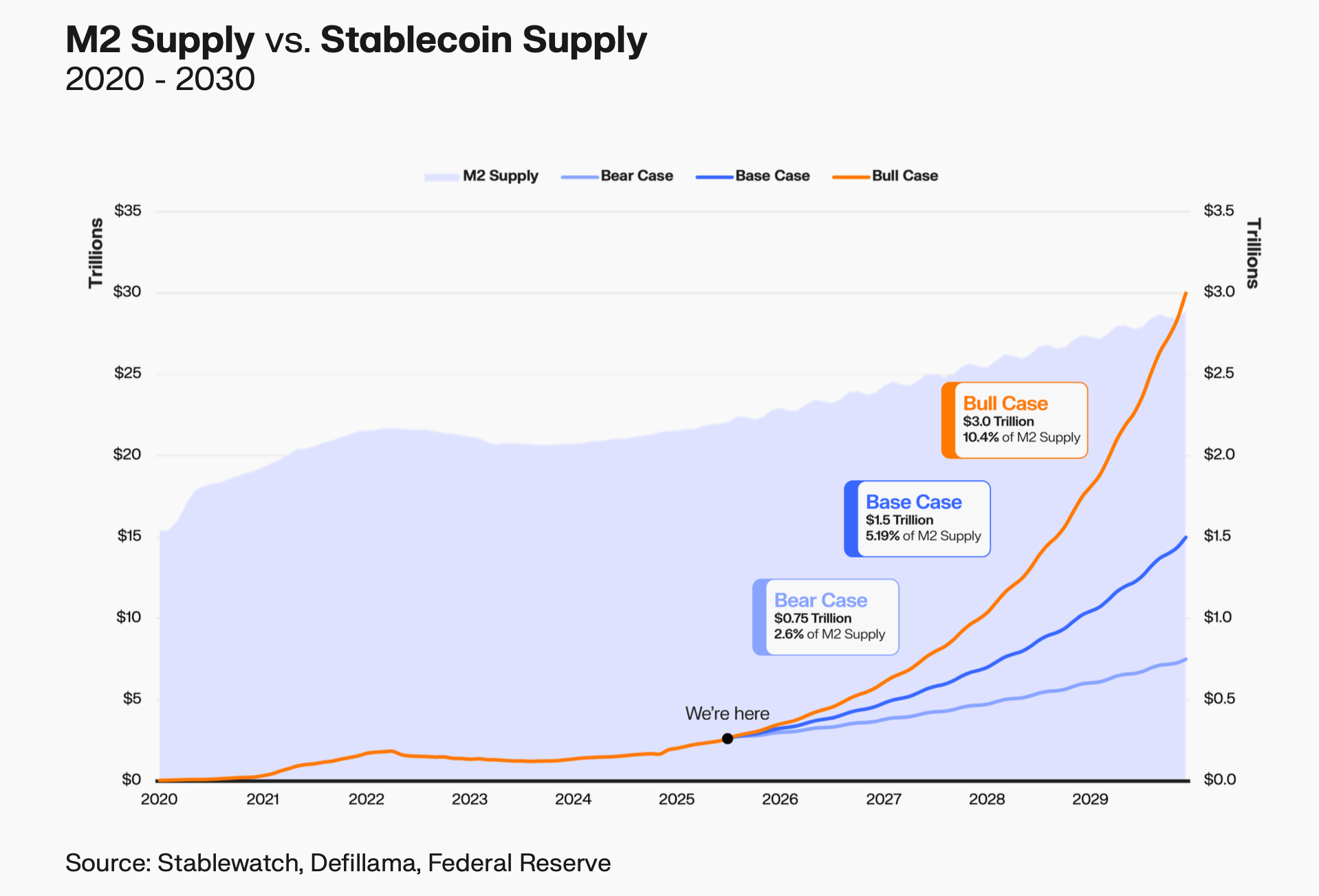 Du bao stablecoin co the dat 3 nghin ty do vao nam 2030