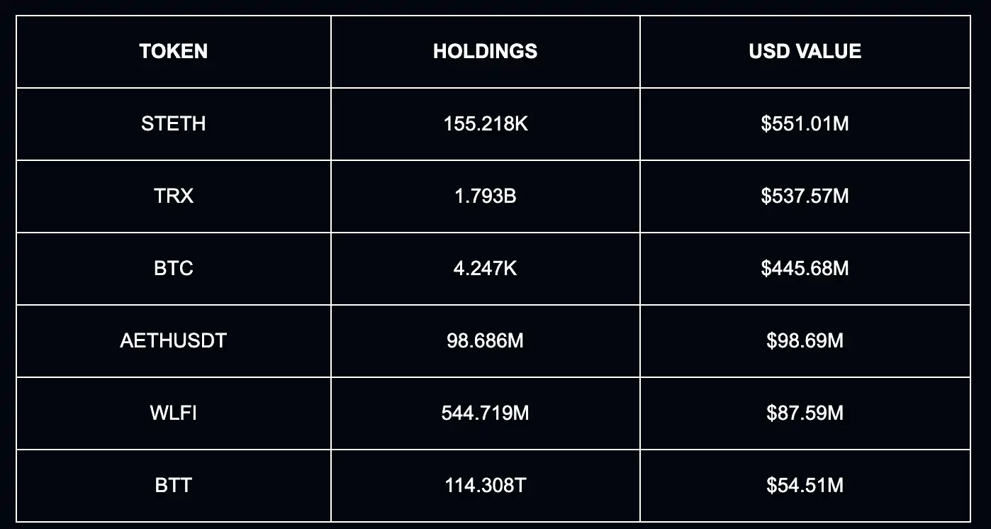 Tài sản onchain của Justin Sun