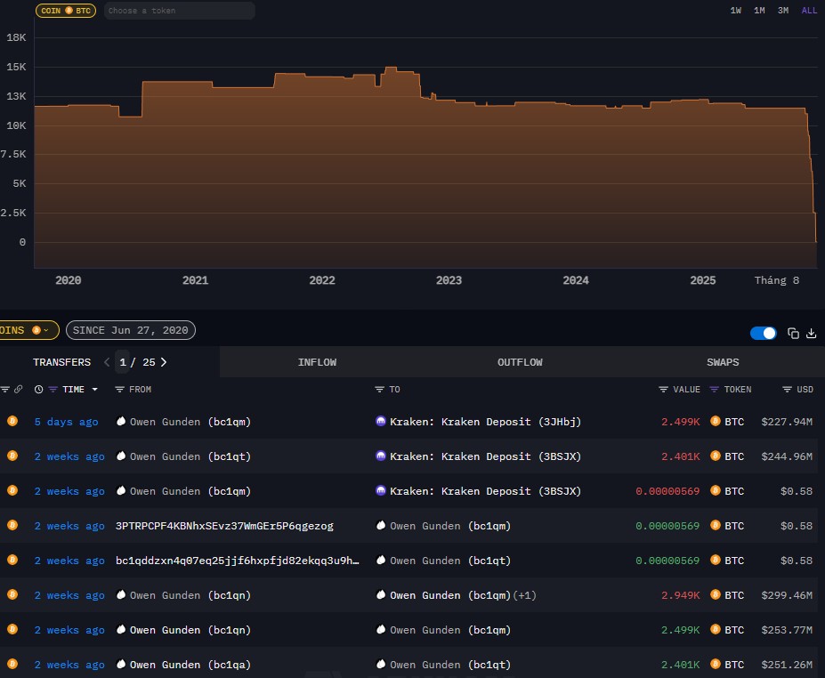 Owen Gunden được cho là đã bán Bitcoin