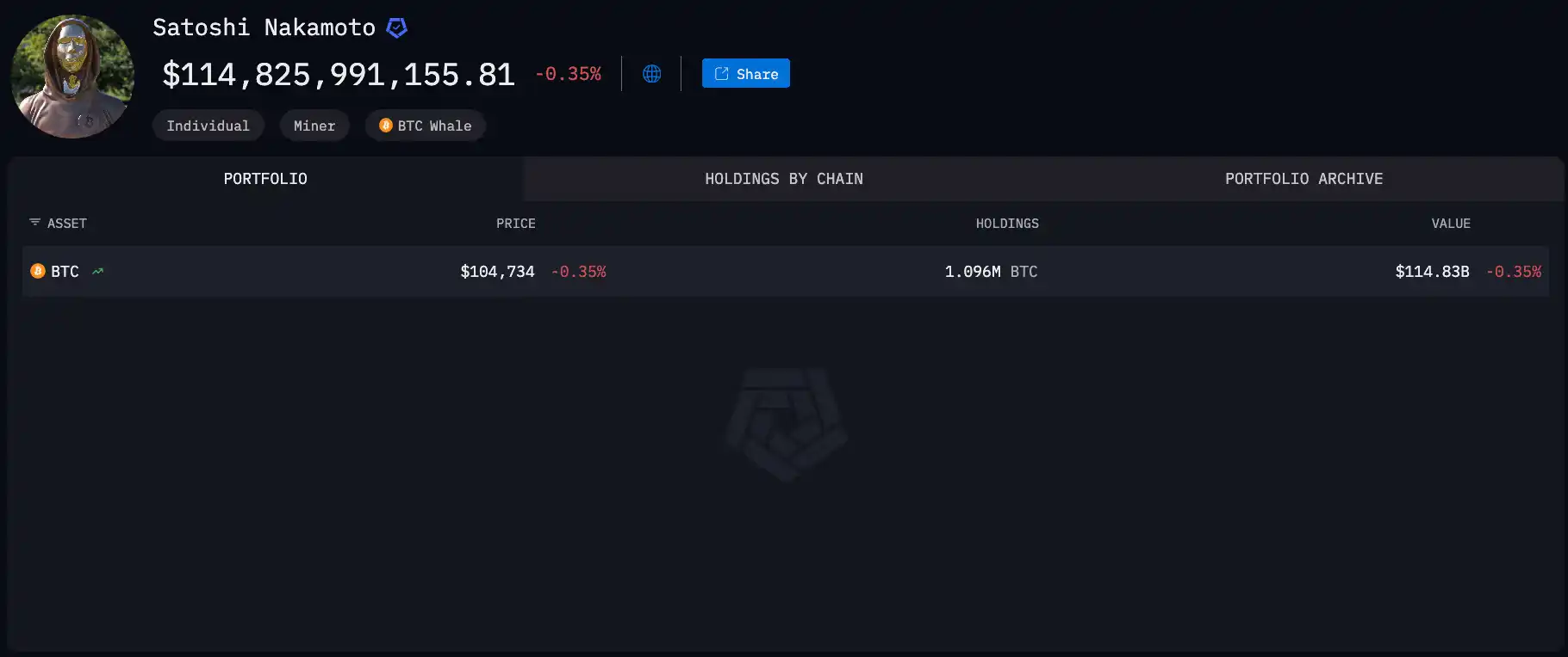 Top 10 người giàu nhất on-chain - Satoshi Nakamoto – 115 tỷ USD 