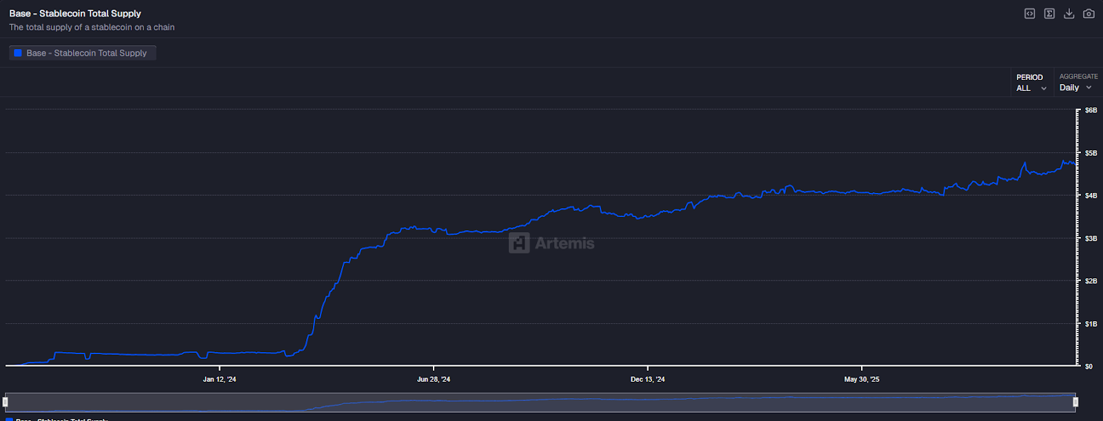 Stablecoin trên toàn mạng lưới Base vẫn đang tăng đều đặn và bền vững