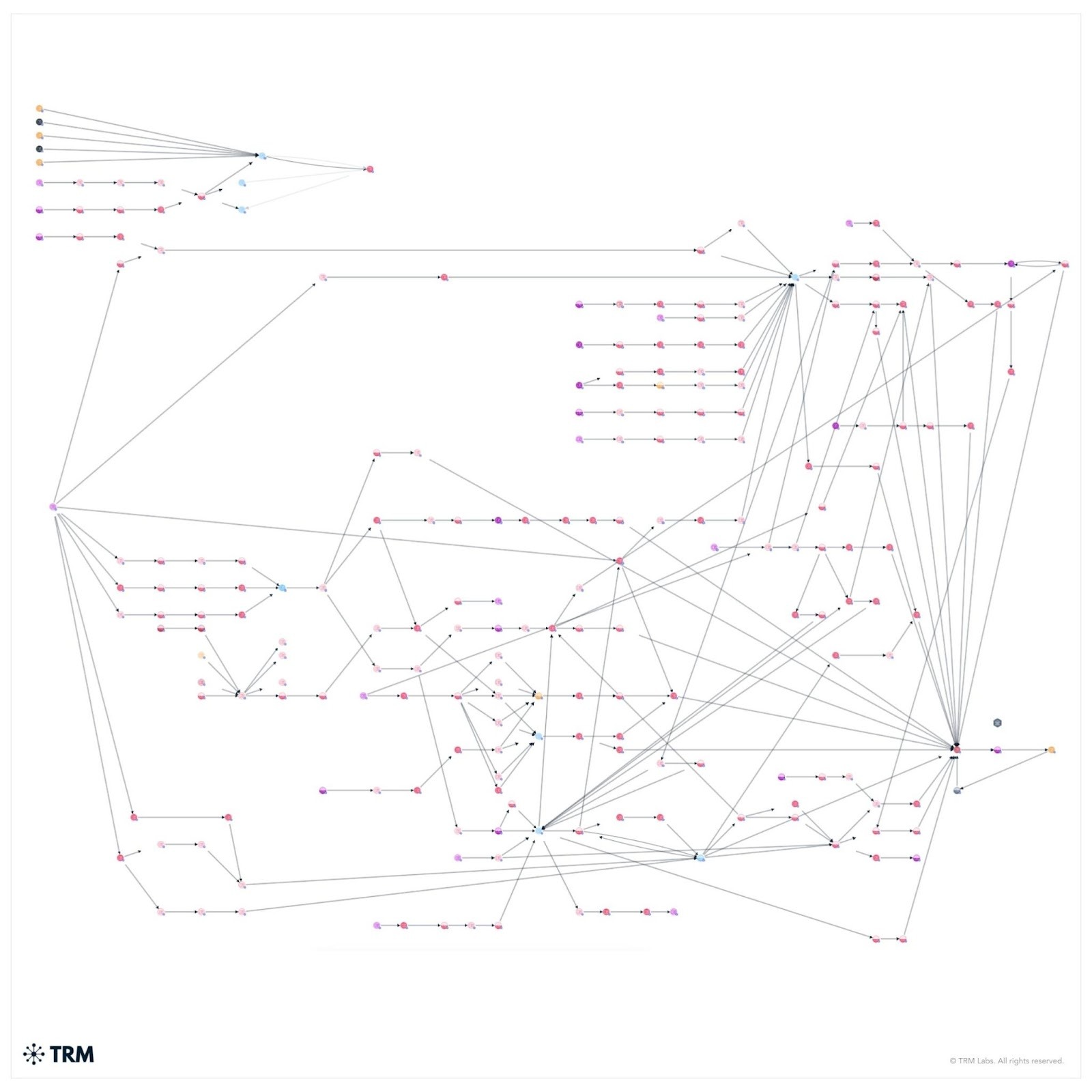 Theo dữ liệu từ TRM Labs, có một mạng lưới rửa tiền được kết nối trực tiếp với các đường dây lừa đảo tại Đông Nam Á.