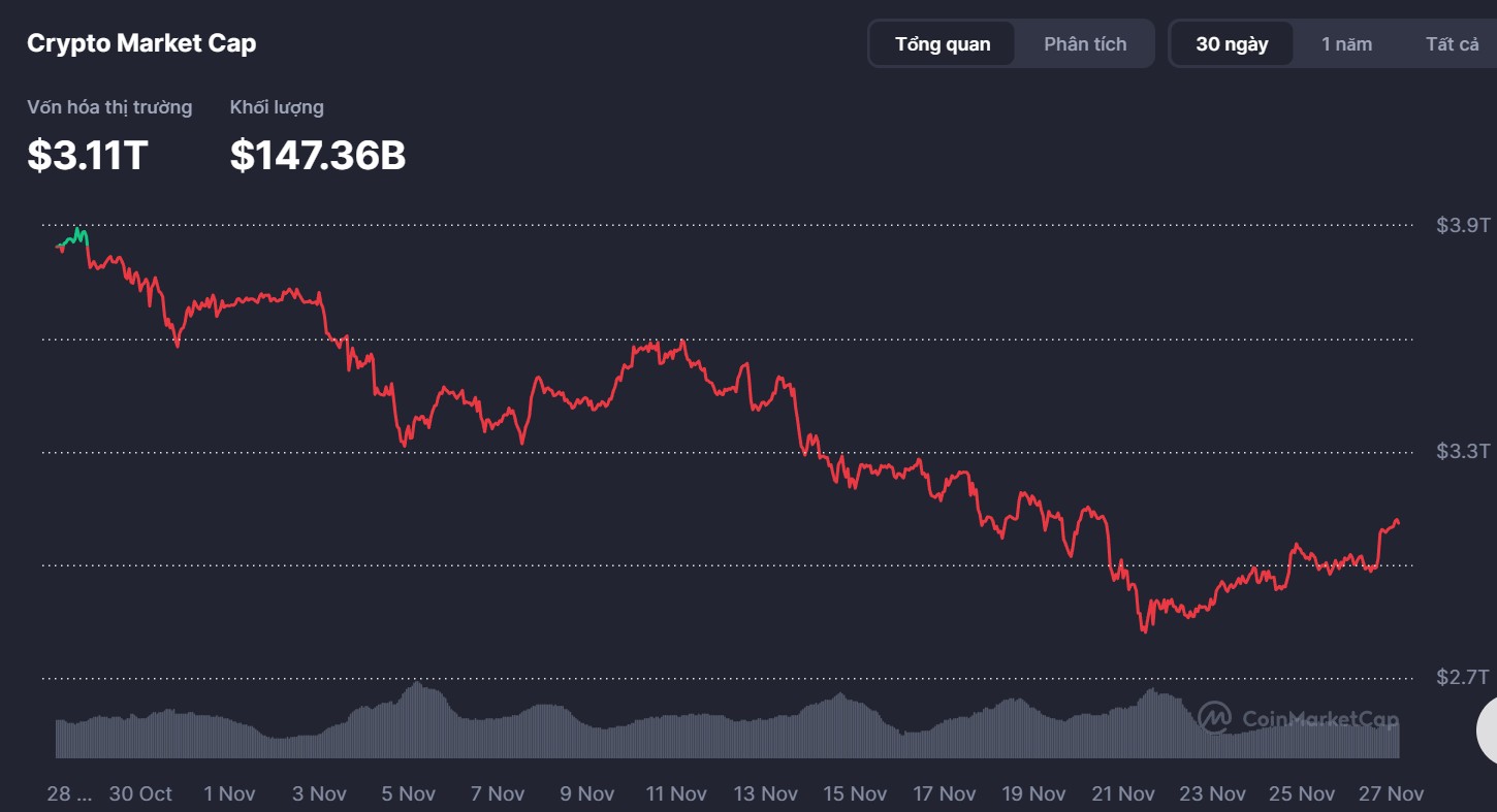 Tổng vốn hóa thị trường crypto có lúc xuống dưới 3.000 tỷ đô la