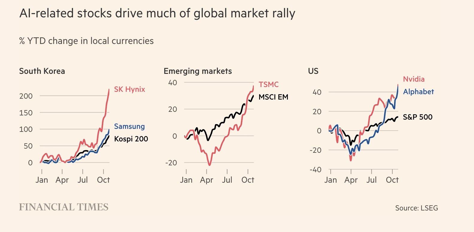 Chỉ số KOSPI và cổ phiếu công nghệ Hàn Quốc so với các thị trường khác