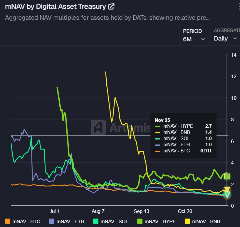 mNAV của các công ty dự trữ crypto suy giảm