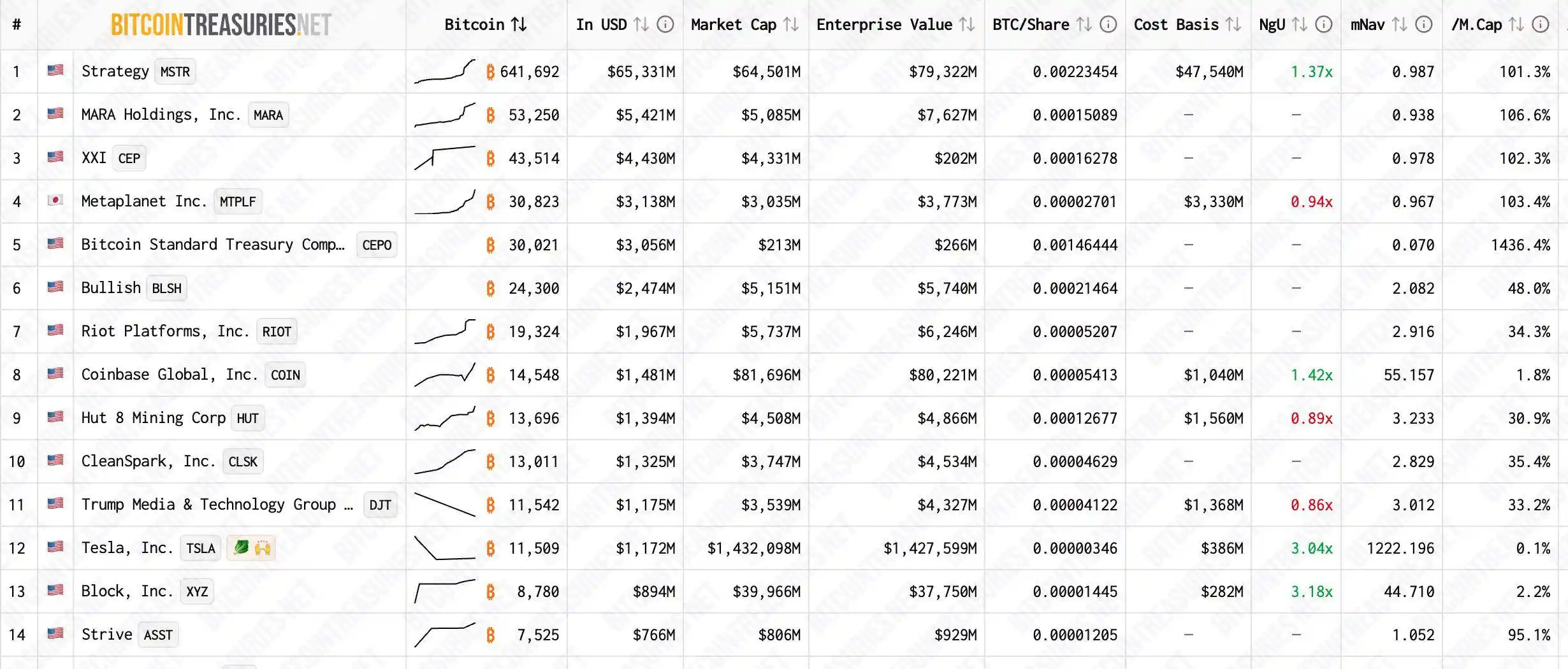 mnav của các công ty dự trữ Bitcoin