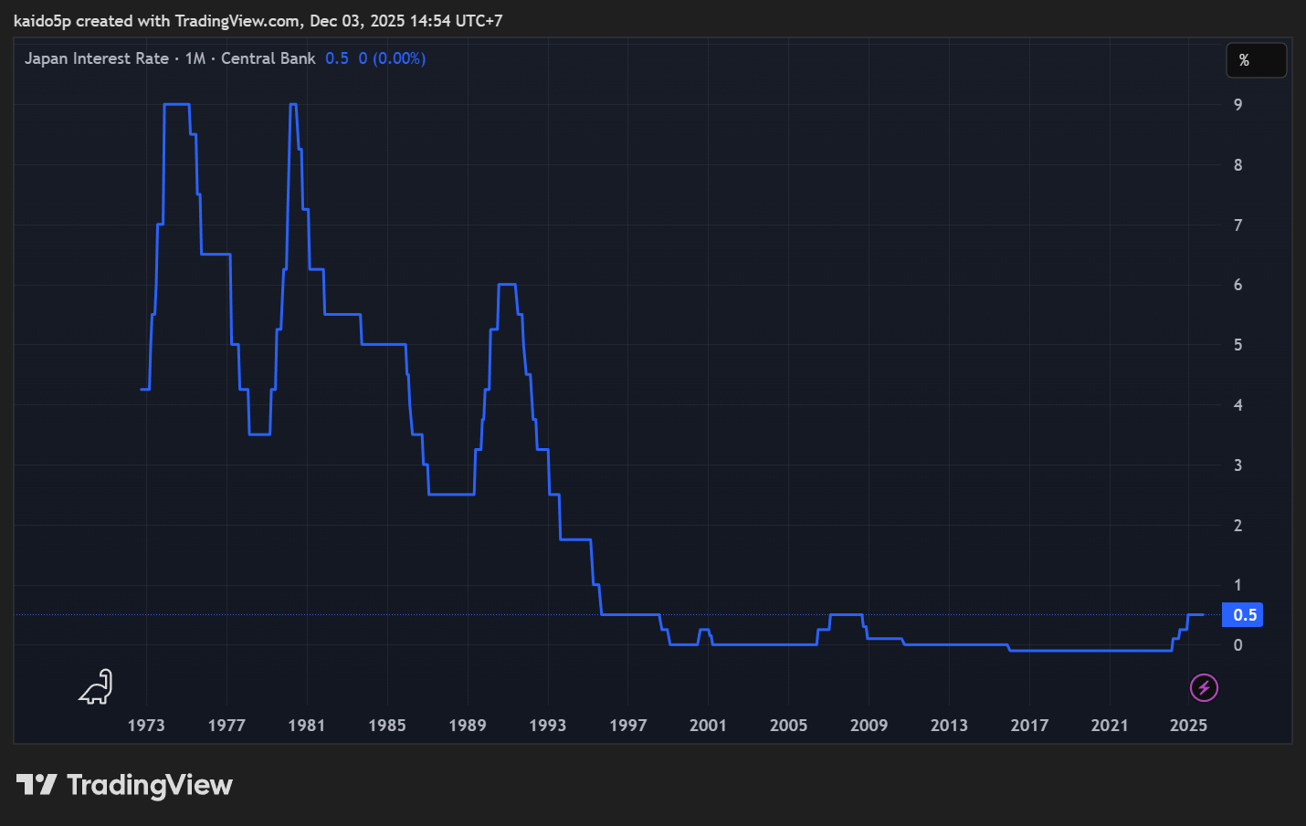 Nhật Bản duy trì mức lãi suất thấp suốt nhiều thập kỷ