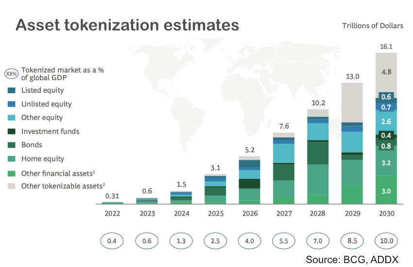 Boston Consulting Group (BCG) và ADDX dự đoán token hóa có thể đạt 16 nghìn tỷ đô vào 2030