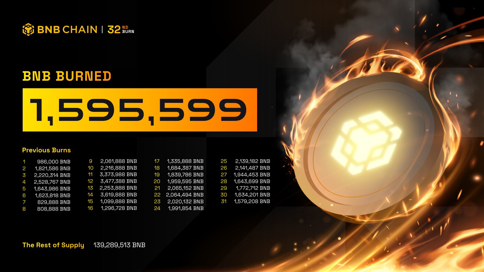 Các đợt đốt token BNB của BNB Chain