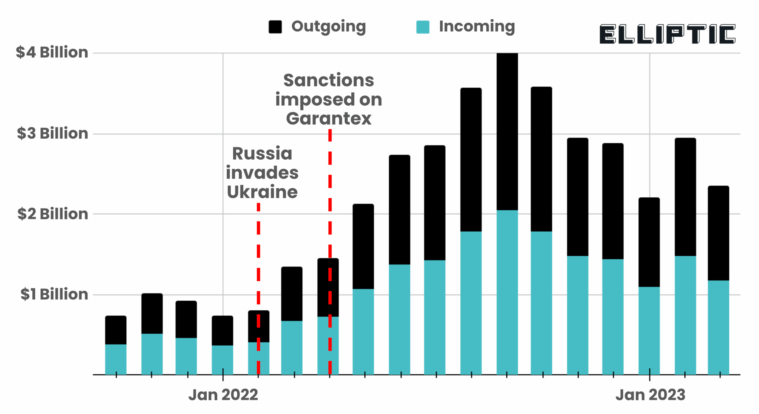 Các giao dịch crypto thông qua Garantex tăng vọt sau khi Mỹ áp đặt lệnh trừng phạt