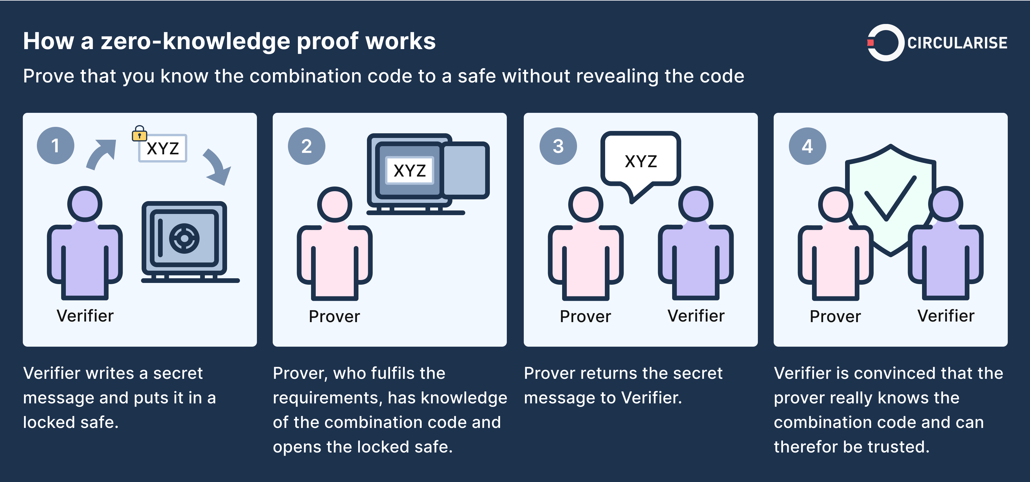 Circularise: Mô tả cách hoạt động của công nghệ quyền riêng ZKP