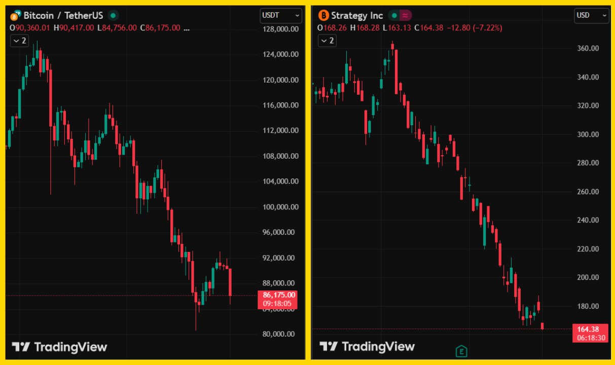 Cổ phiếu Strategy sụt giảm theo giá BTC
