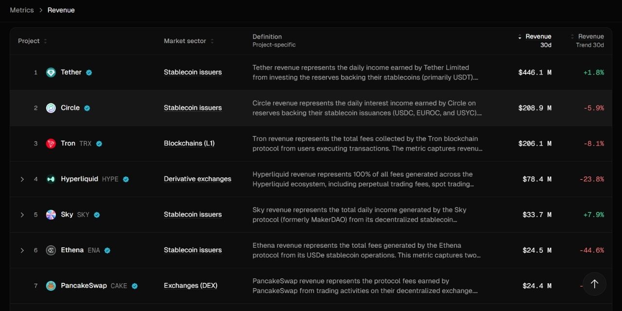 Doanh thu của Tether và Circle trong 30 ngày gần nhất. Nguồn TokenTerminal