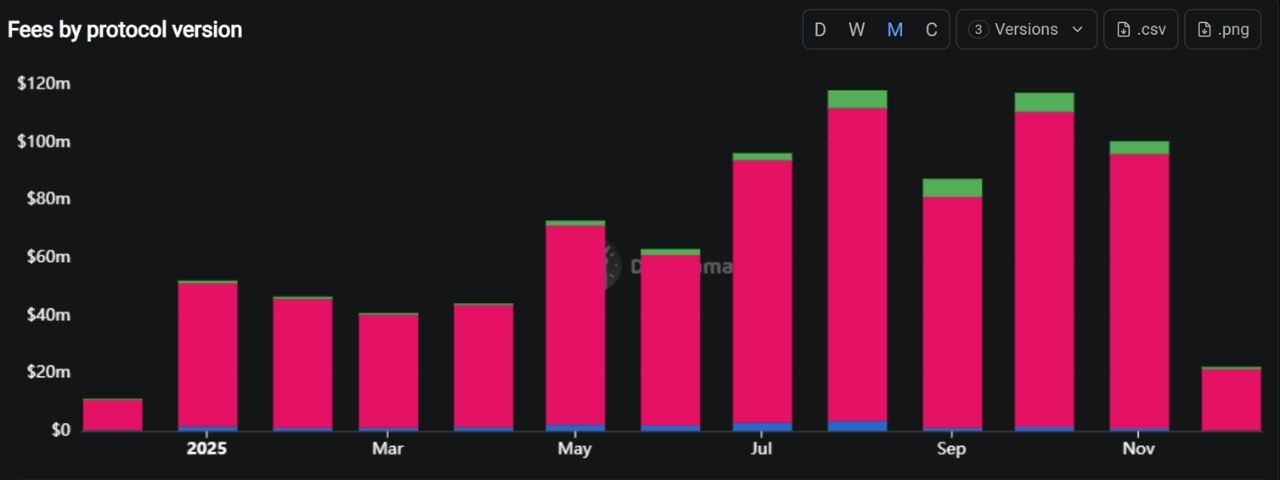 Doanh thu phí hàng trăm triệu USD của Hyperliquid. Nguồn: DeFiLlama