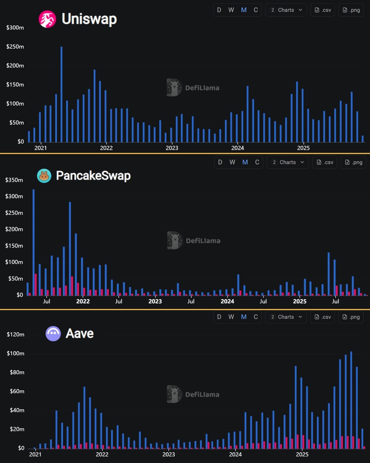 Doanh thu từ phí dịch vụ của Uniswap, PancakeSwap và Aave. Nguồn: DeFiLlama