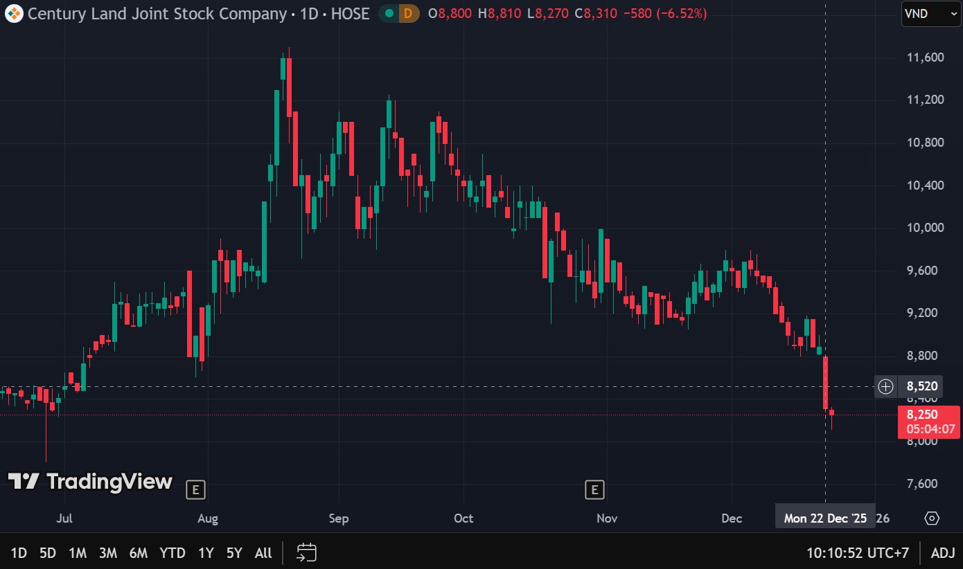 Giá cổ phiếu CRE của Shark Hưng giảm mạnh trong phiên ngày 22/12/2025
