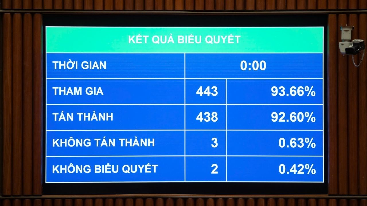 Kết quả biểu quyết Luật Thuế TNCN (sửa đổi) 2025