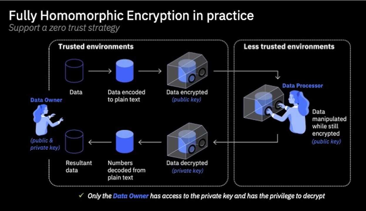 Mô tả hoạt động của FHE (Fully Homomorphic Encryption)