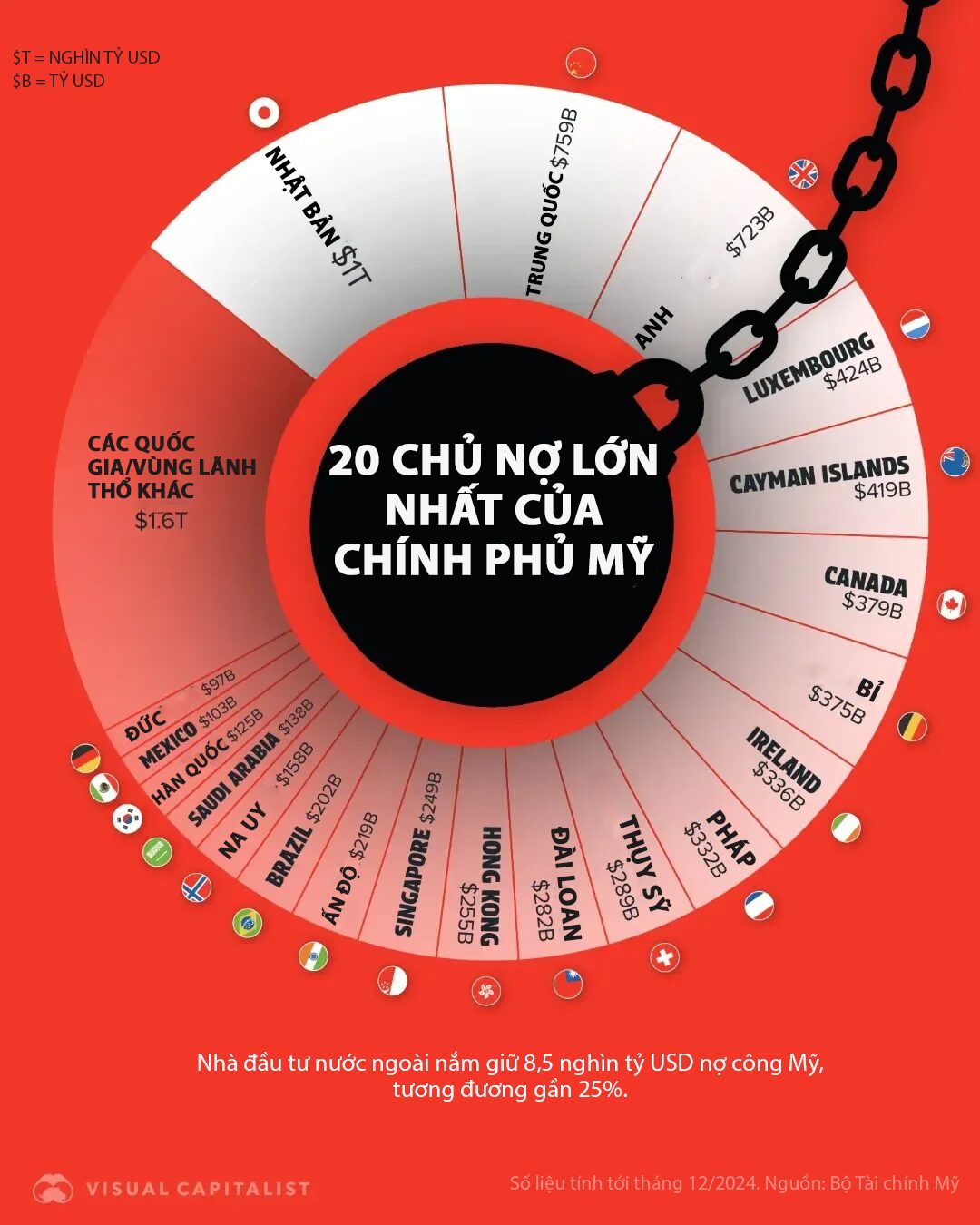 Nhật Bản là chủ nợ lớn nhất của Mỹ