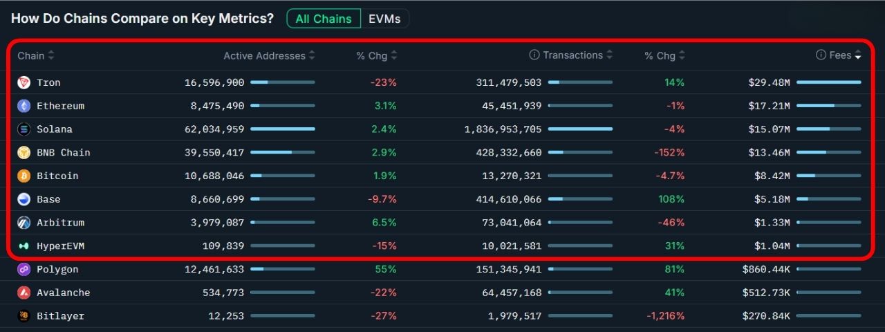 TOP dự án public chain vẫn tạo doanh thu crypto hàng triệu USD