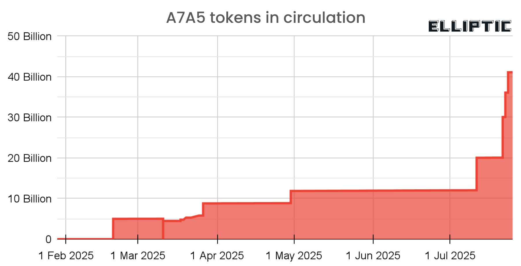 Số lượng A7A5 được phát hành vượt 41 tỷ - tương đương 521 triệu USD