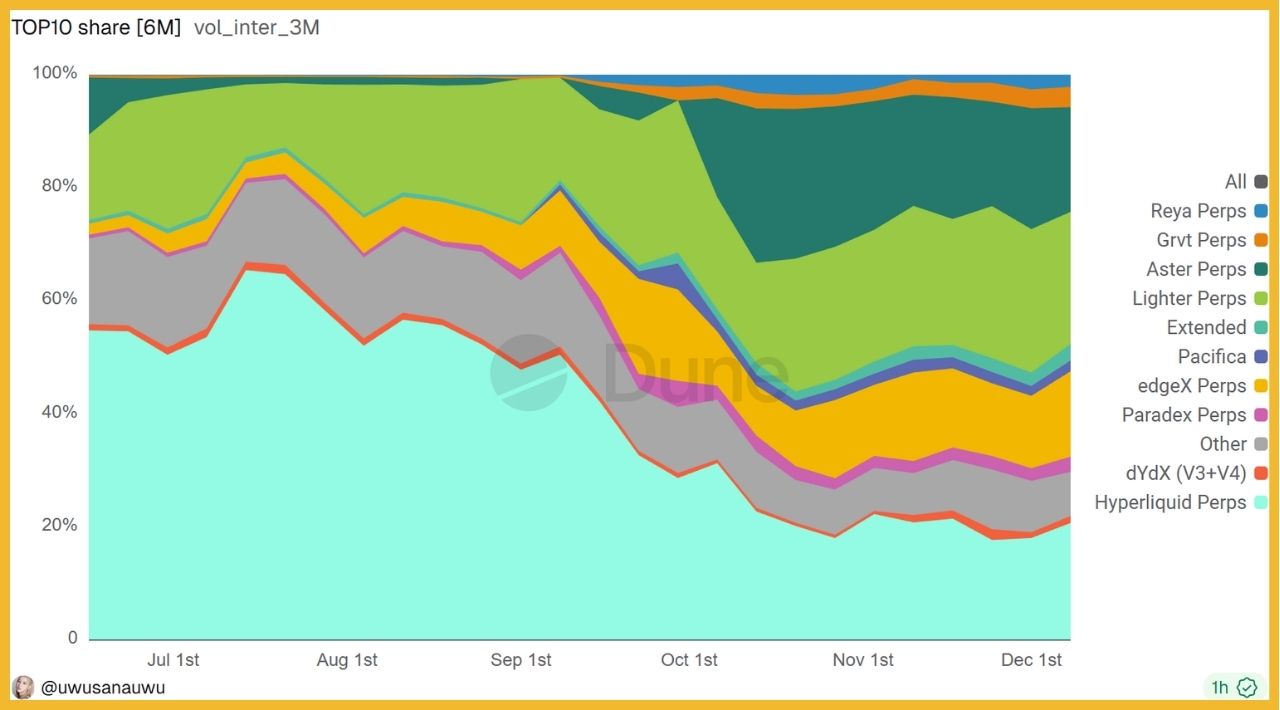 Thị phần PerpDEX từ tháng 07-2025 đến nay. Nguồn: Dune