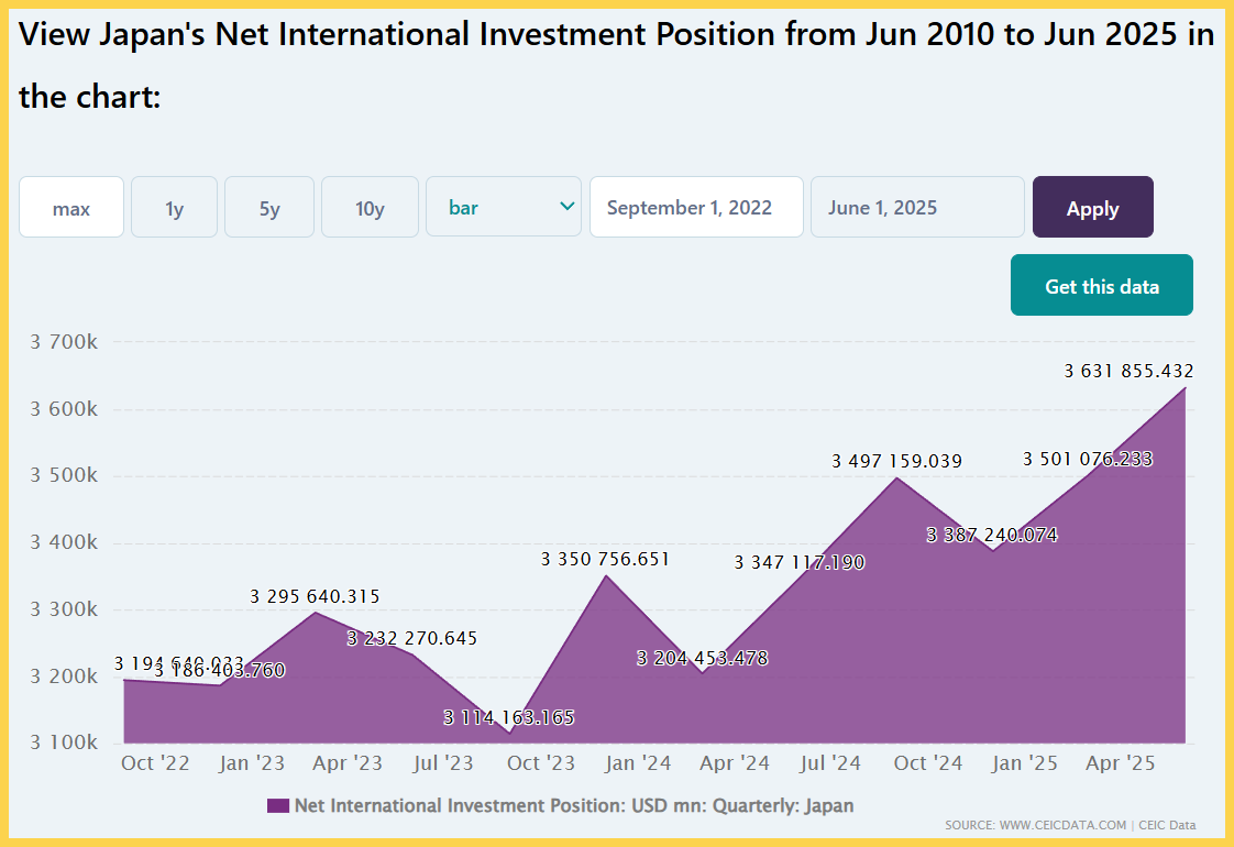 Tổng tài sản ròng nước ngoài của Nhật Bản