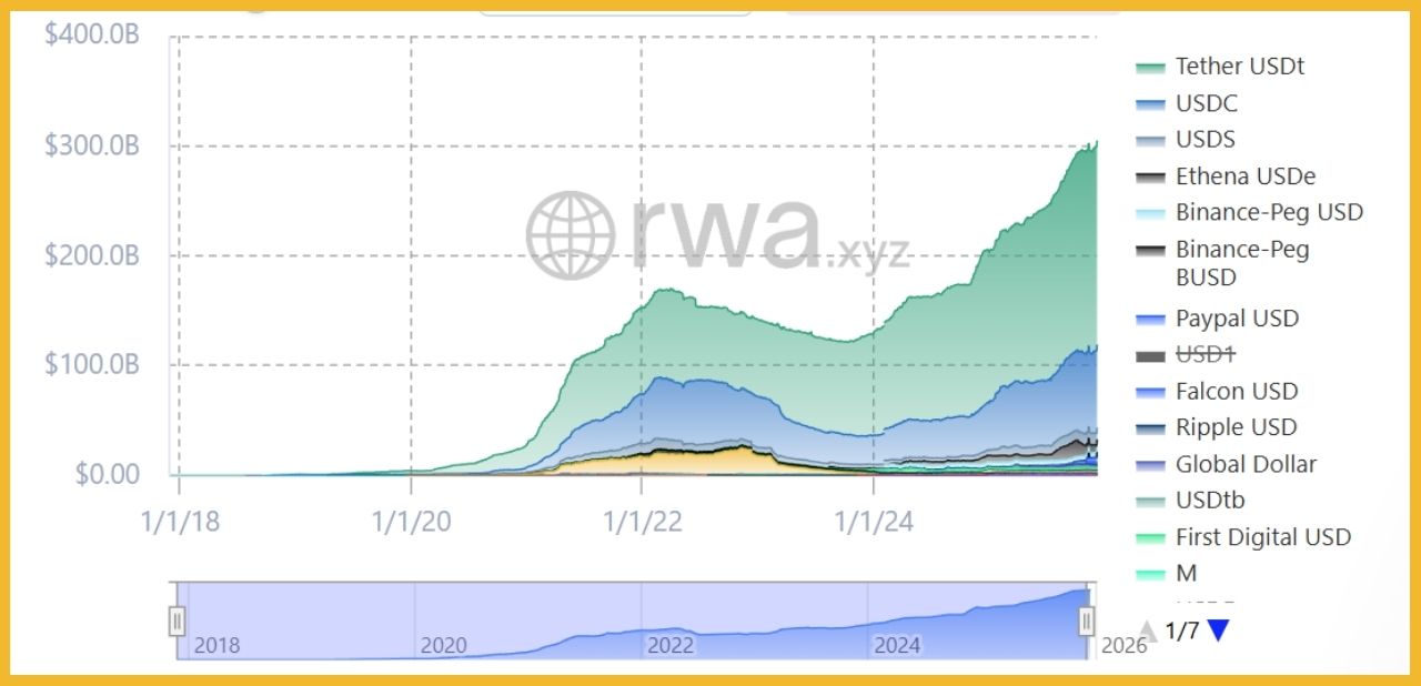 Tổng vốn hóa stablecoin (09-12-2025). Nguồn: rwa.xyz