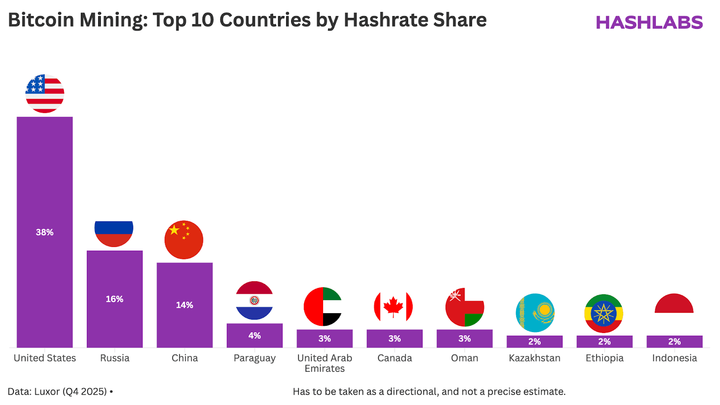 Top 10 quốc gia có thị phần đào Bitcoin lớn nhất theo Hashrate - Q4/2025