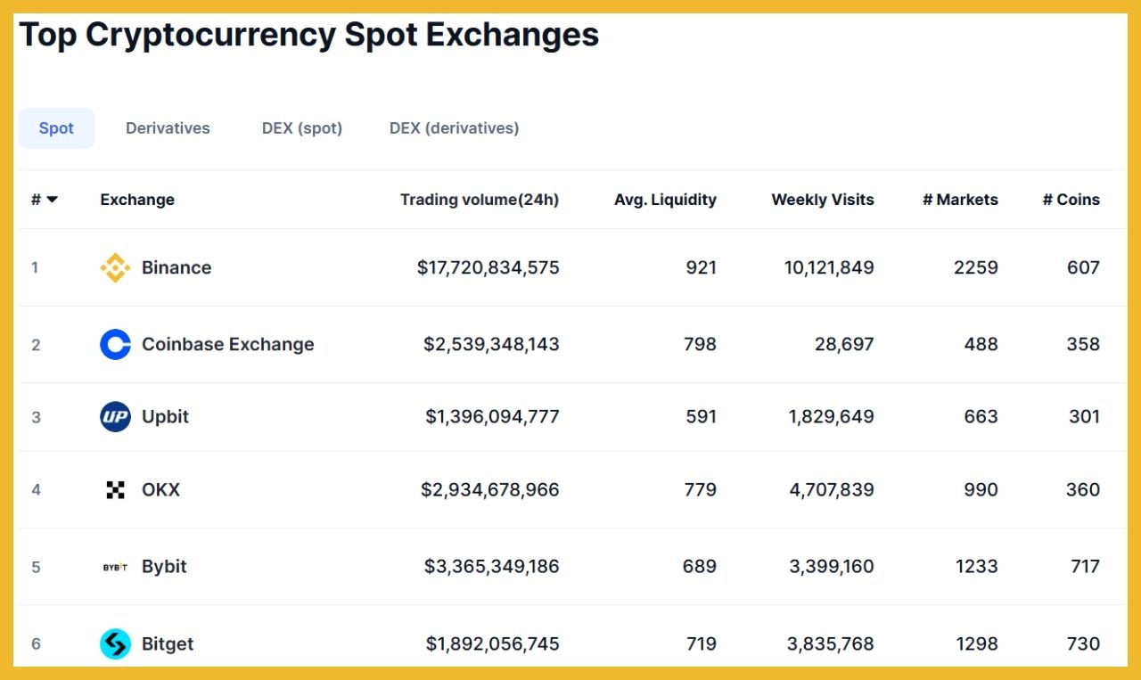 Top 6 các sàn CEX lớn nhất tính theo daily volume. Nguồn: CoinmarketCap