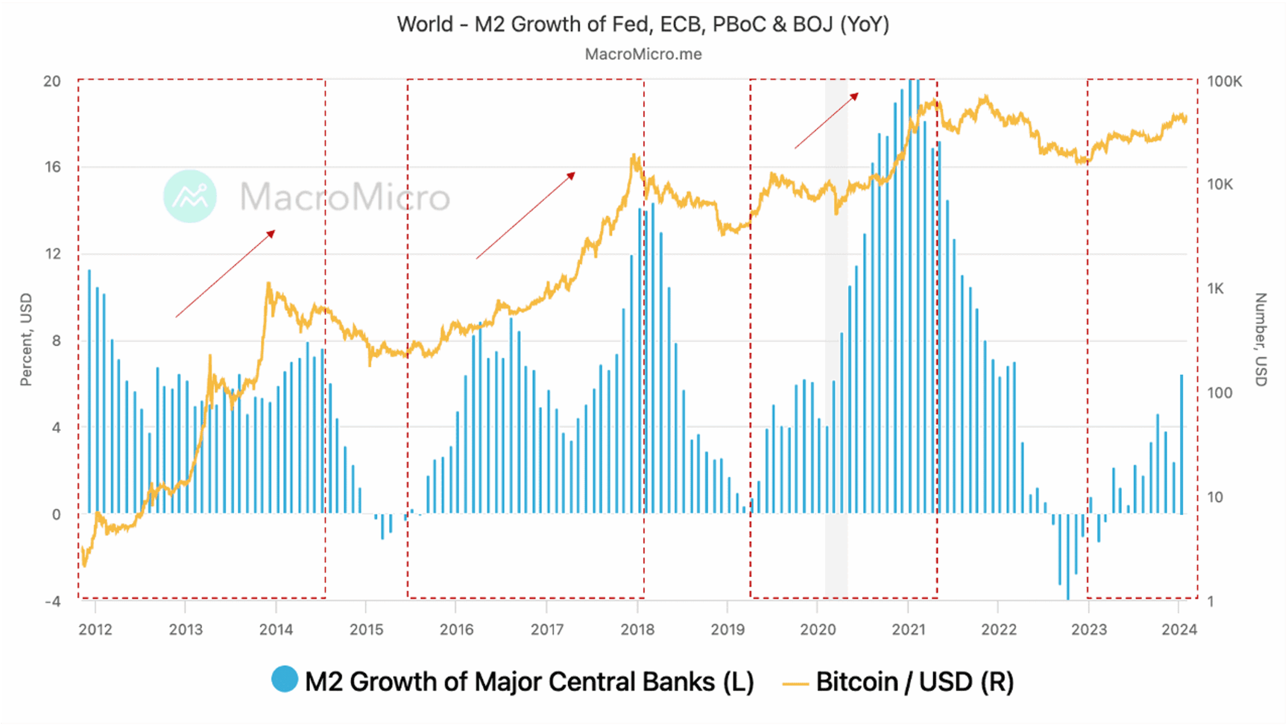 Tương quan giữa Bitcoin và cung tiền M2
