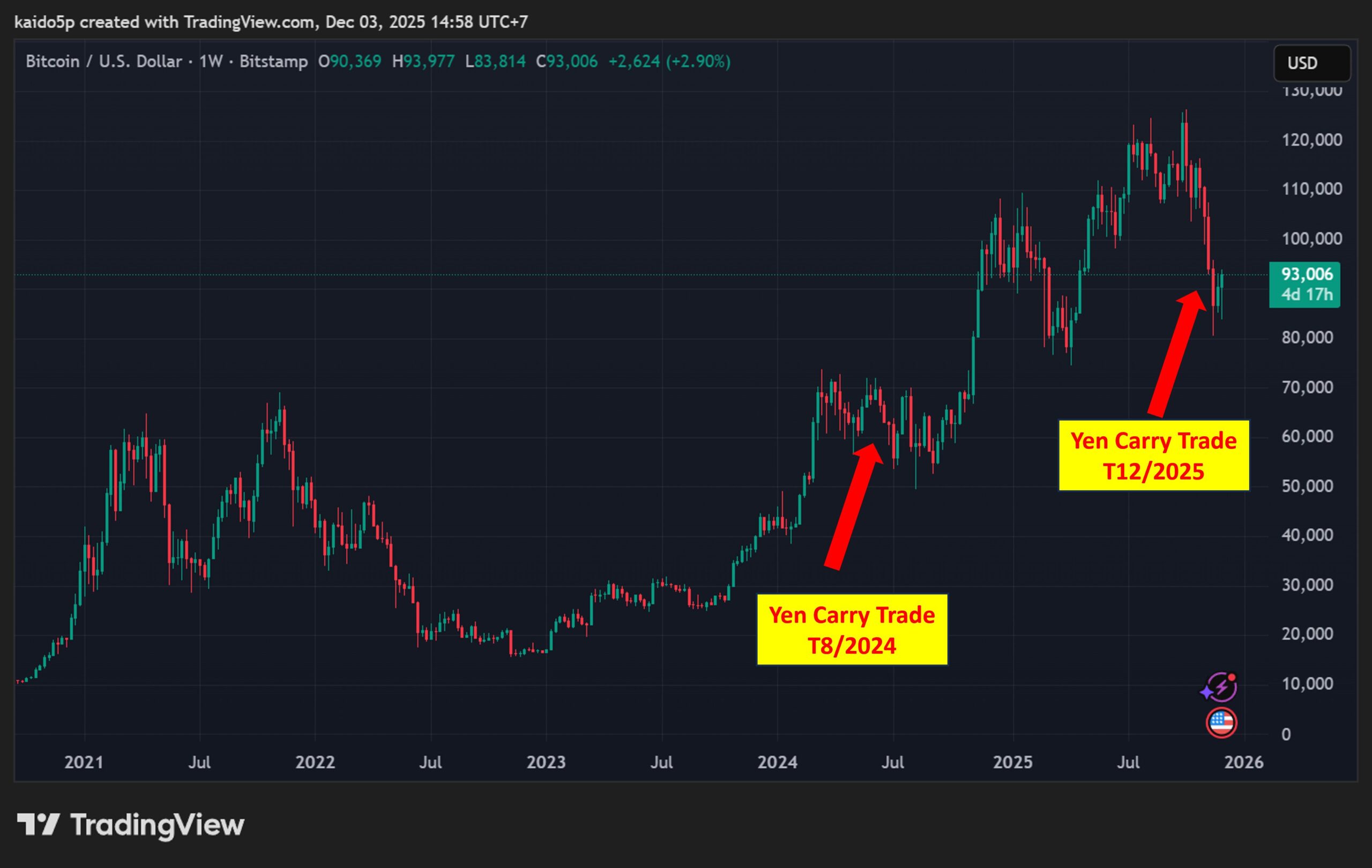 Quyết định tăng lãi suất của Nhật Bản ảnh hưởng mạnh đến Bitcoin