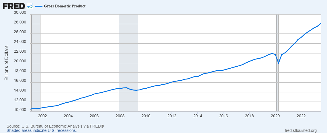 GDP Mỹ đã tăng gấp đôi so với thời khủng hoảng 2008