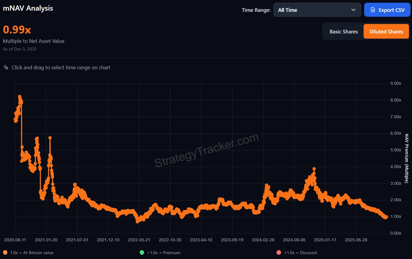 mNAV của Strategy đang ở mức quanh 1 - Sự thật về mô hình gom Bitcoin của Strategy
