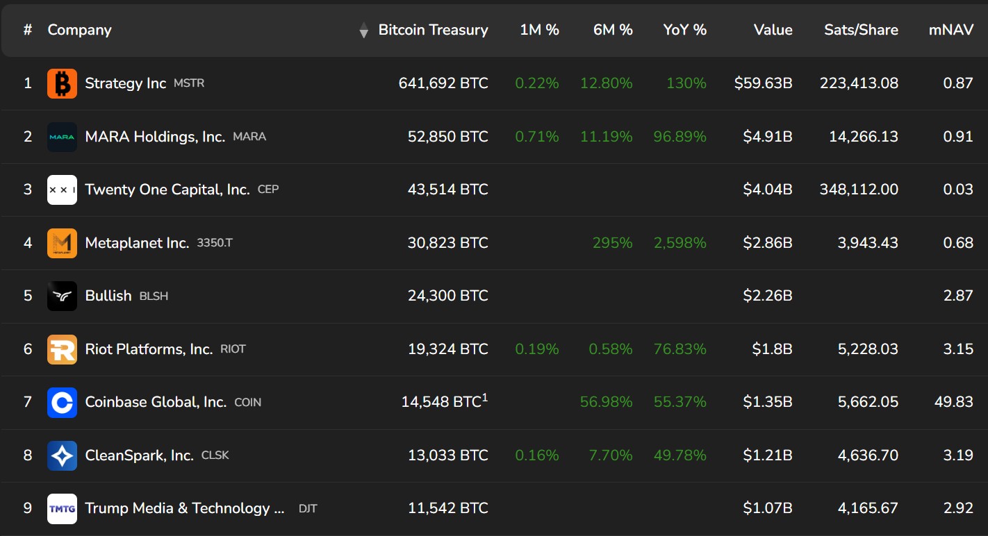 mNAV của các công ty nắm giữ Bitcoin hàng đầu
