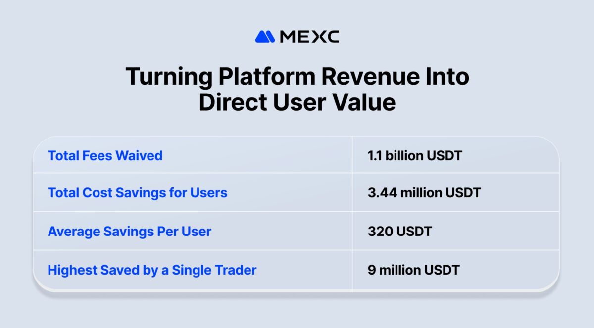 Hơn 1 tỷ USDT phí giao dịch đã được miễn cho người dùng