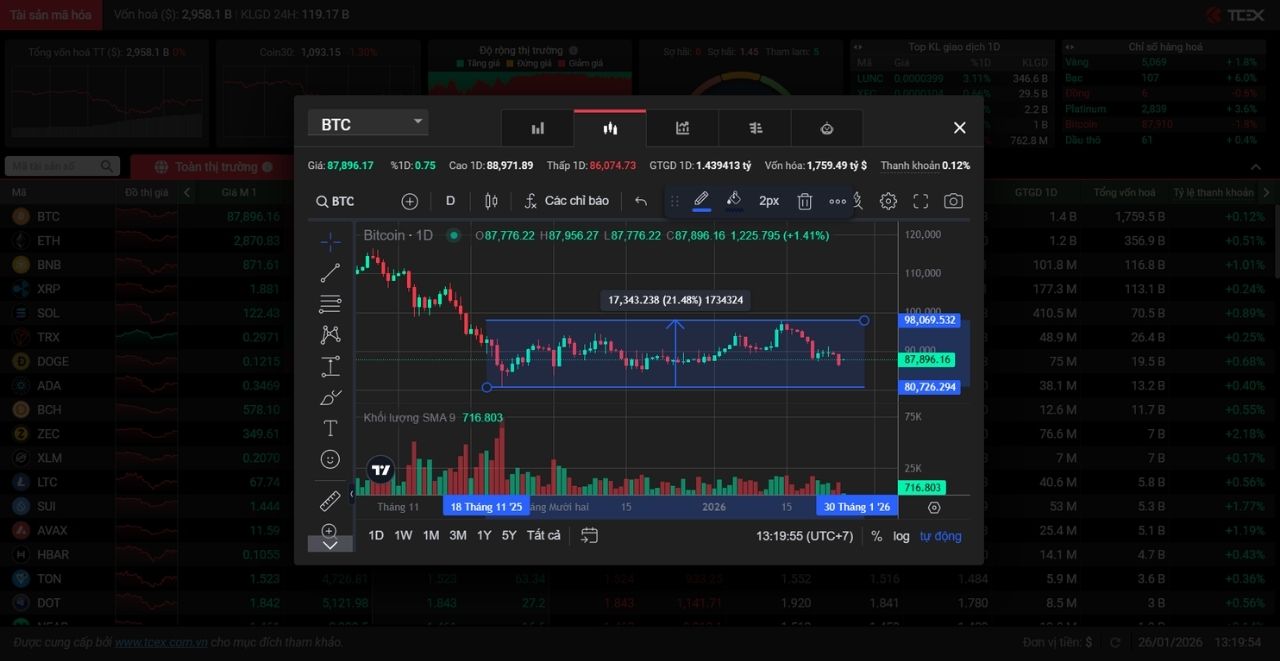 Hợp tác với TradingView để đưa biểu đồ giá lên TCEX