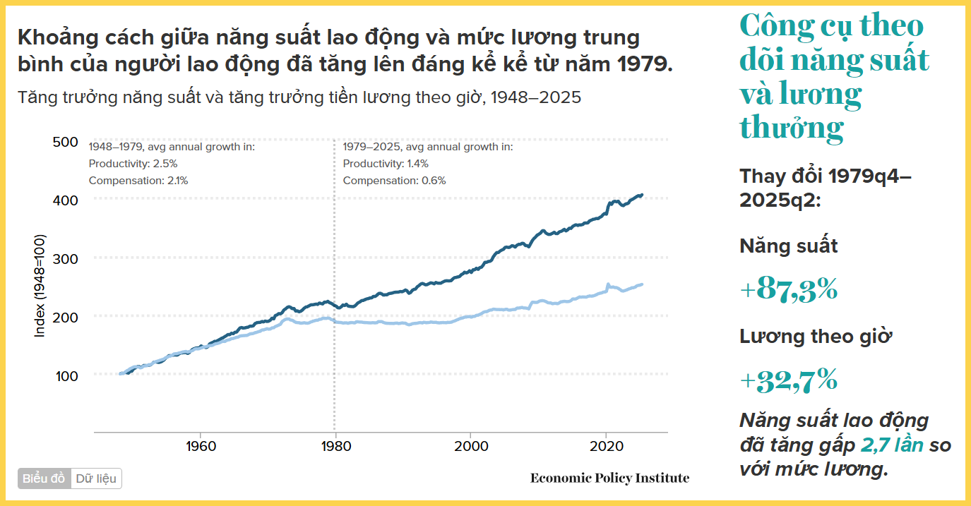 Thu nhập không tăng - Khoảng cách giữa năng suất lao động và lương tại Mỹ từ năm 1979