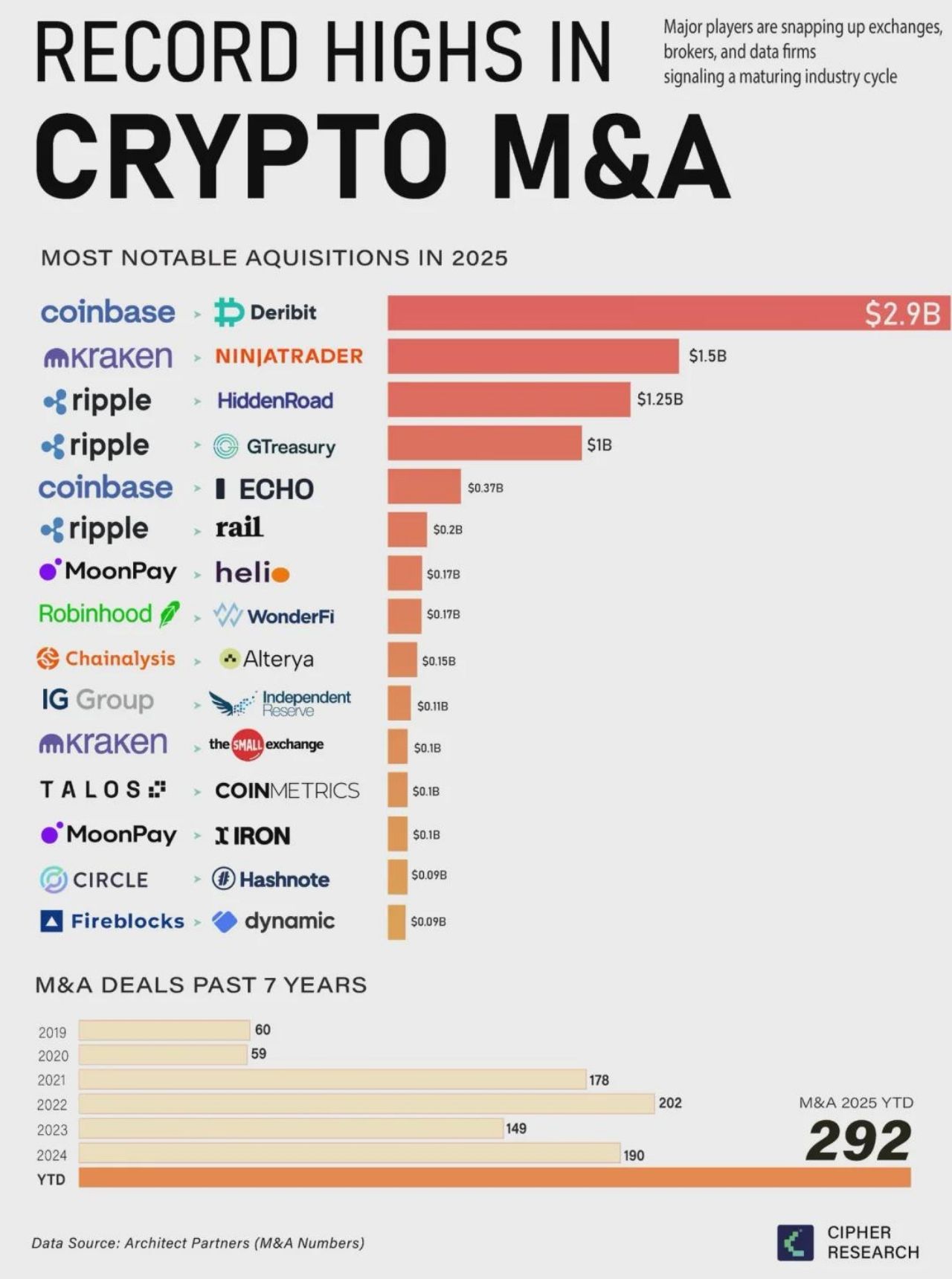 TOP thương vụ M&A đổ hàng tỷ USD đổ vào crypto nhưng giá coin không tăng