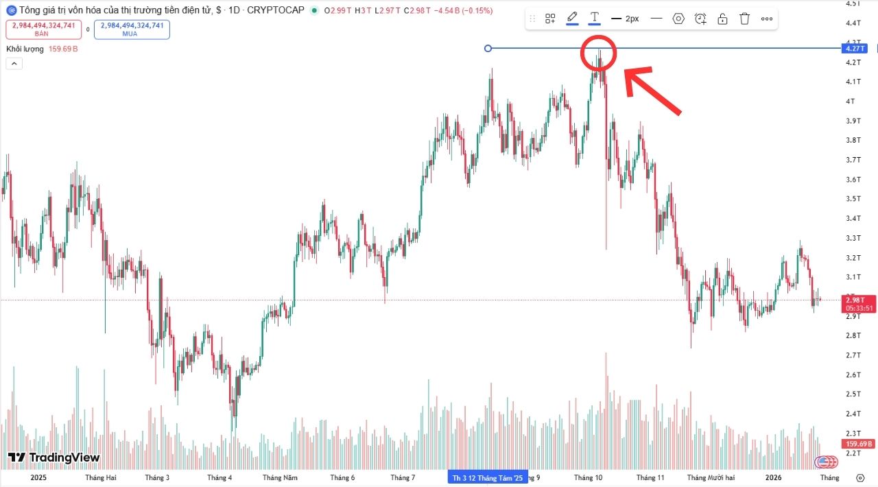 Vốn hóa toàn thị trường Crypto đạt mức cao nhất ở 4,27 tỷ USD