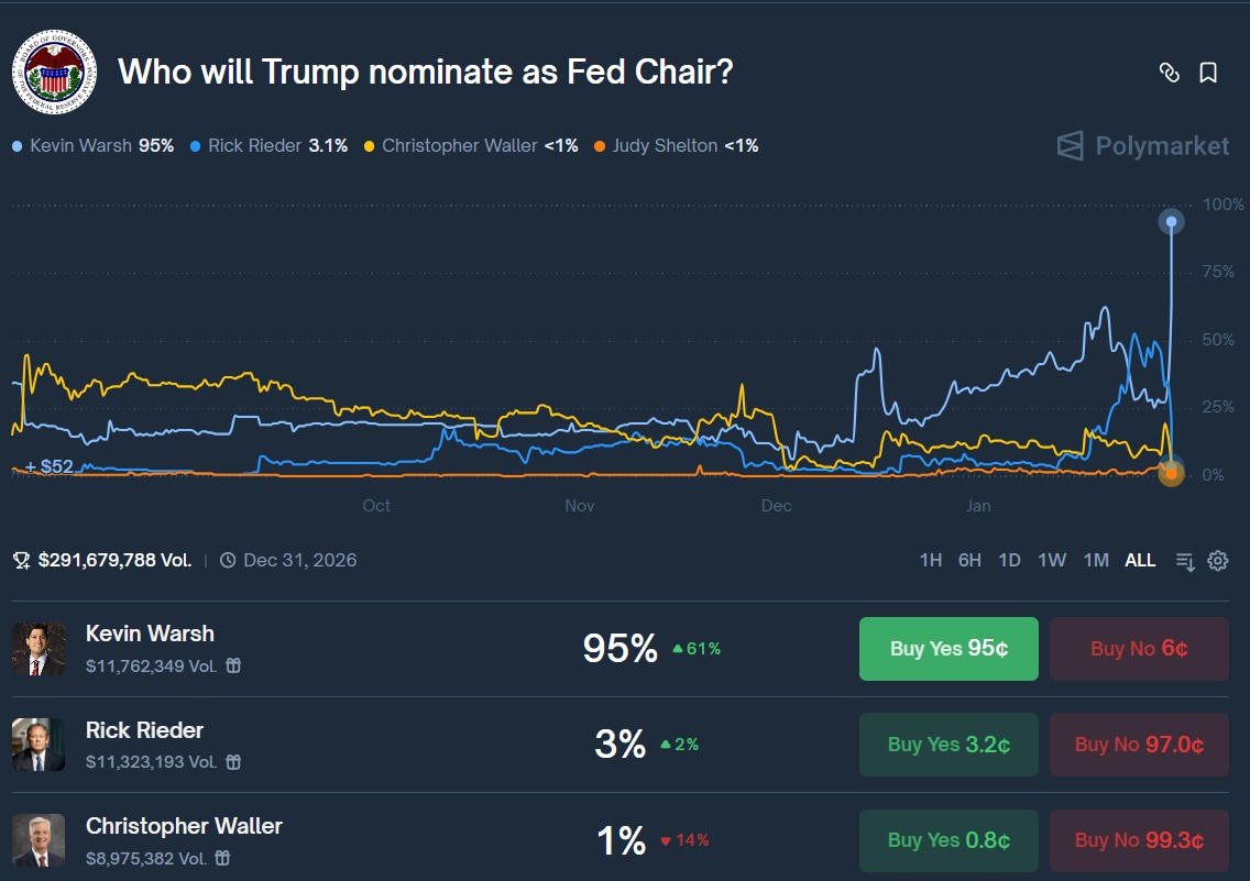 Thị trường gần như chắc chắn Kevin Warsh sẽ vào ghế chủ tịch FED