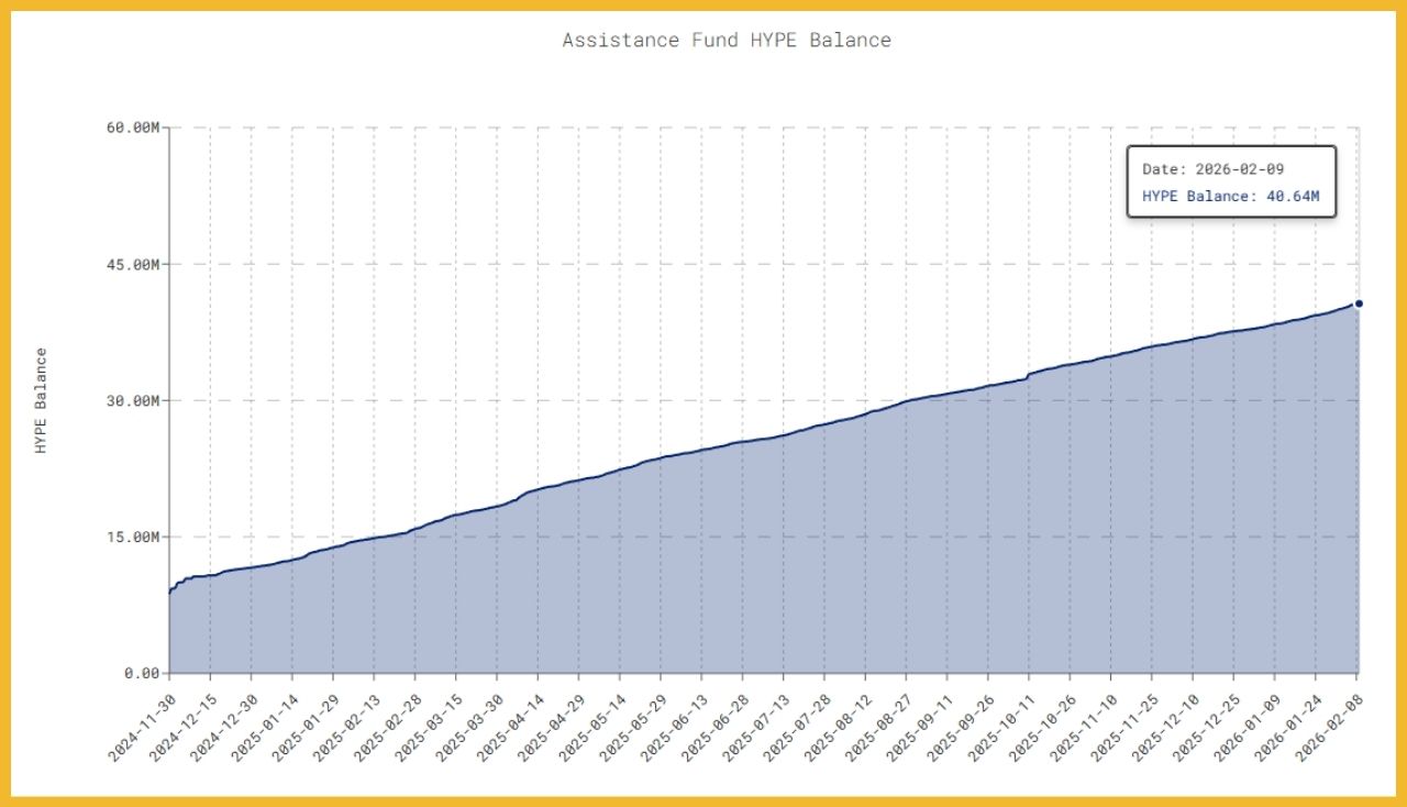 Assistance Fund đã mua và đốt hơn 40,64 triệu HYPE token