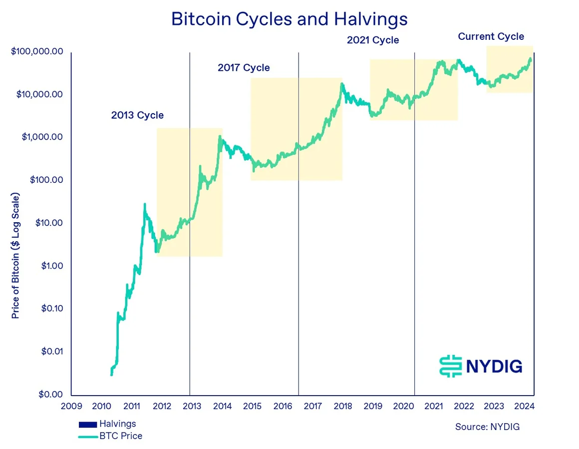 NYDIG thống kê các chu kỳ trước của Bitcoin