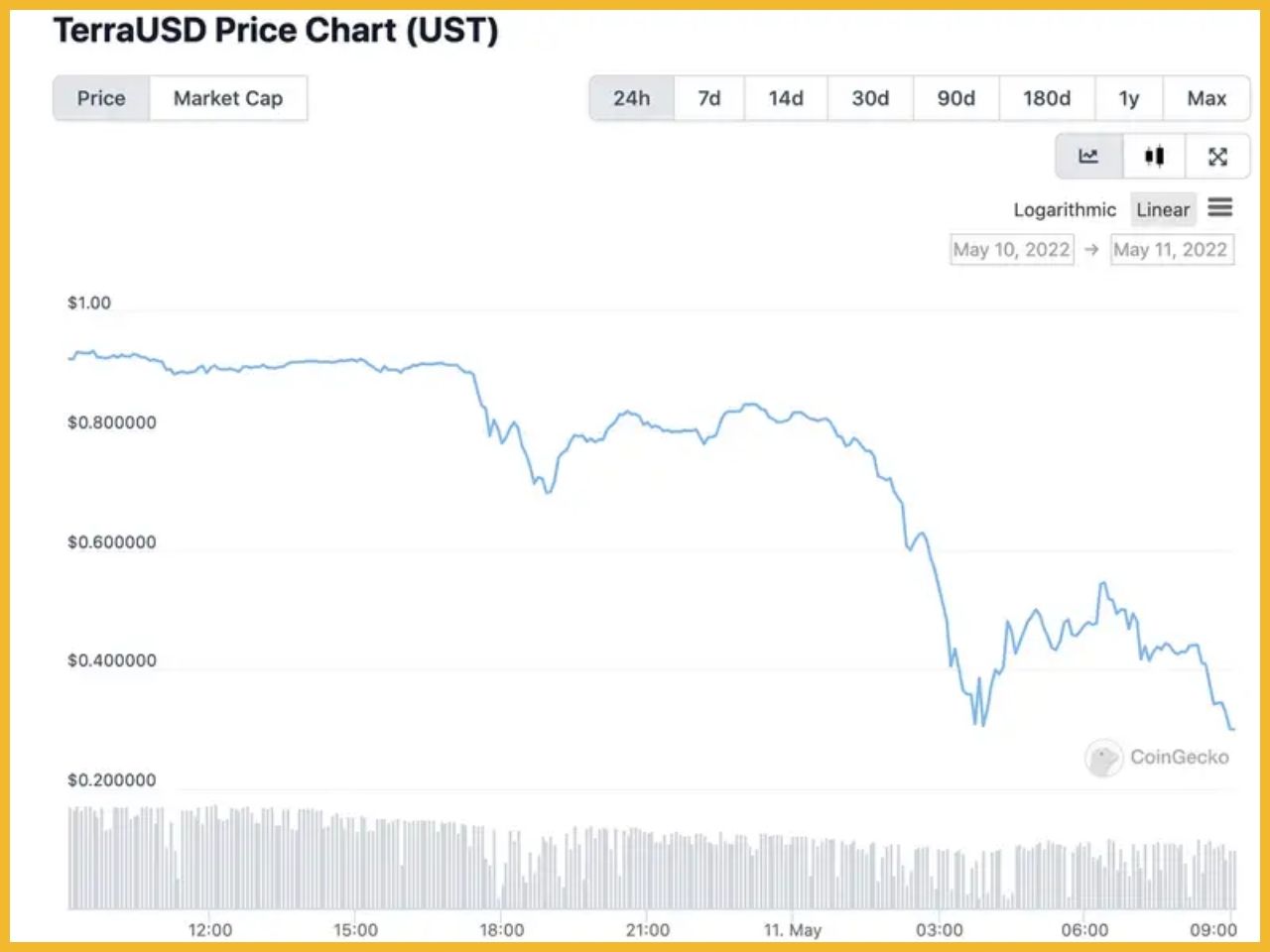 Cơn ác mộng mang tên stablecoin thuật toán UST depeg vào cuối năm 2022