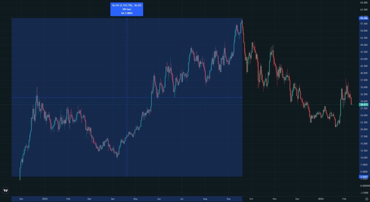 Tokenomics mới giúp HYPE tăng mạnh gấp 18 lần ngay trong giai đoạn downtrend
