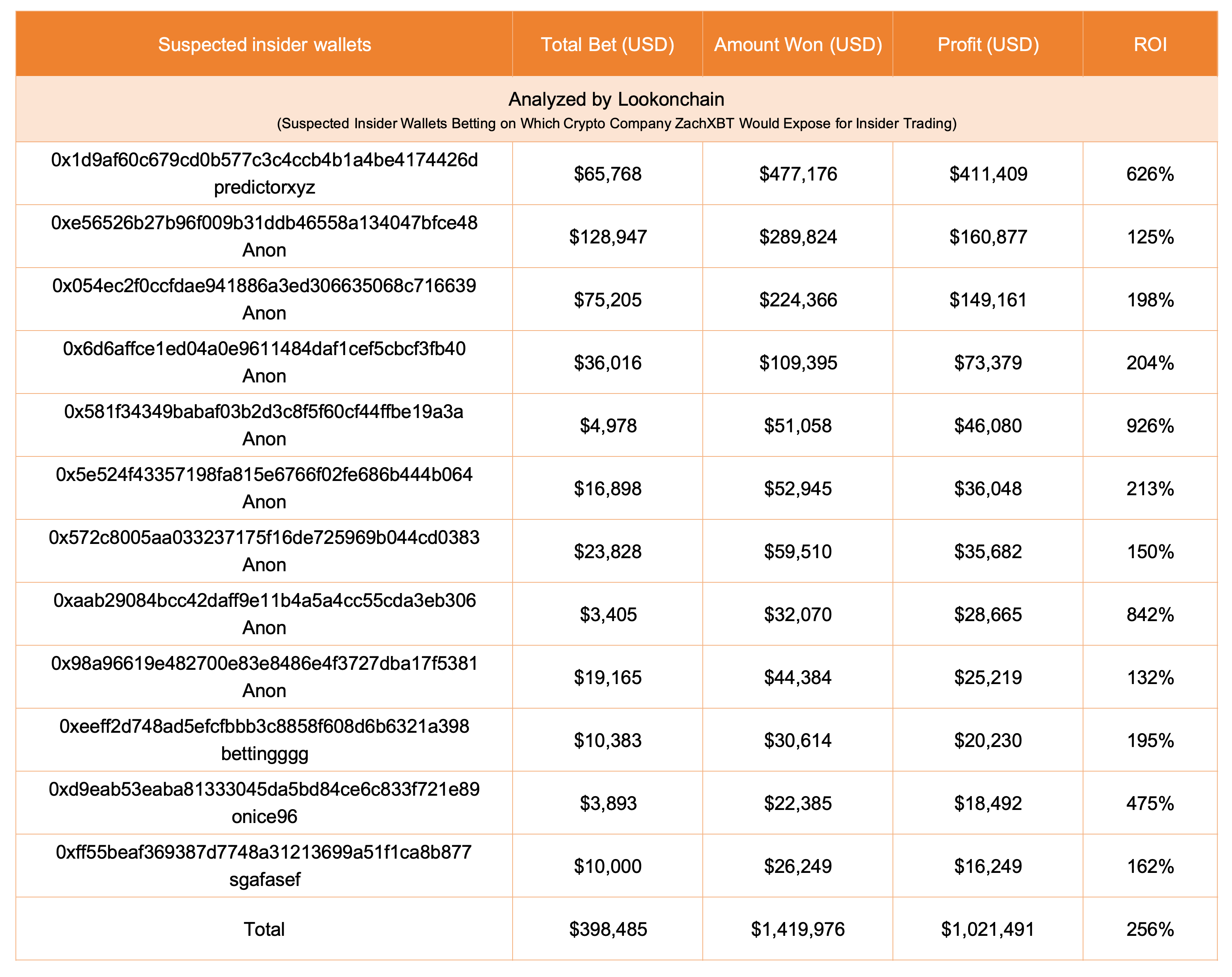 Lookonchain công bố 12 ví nghi là nội gián vụ cược ZachXBT