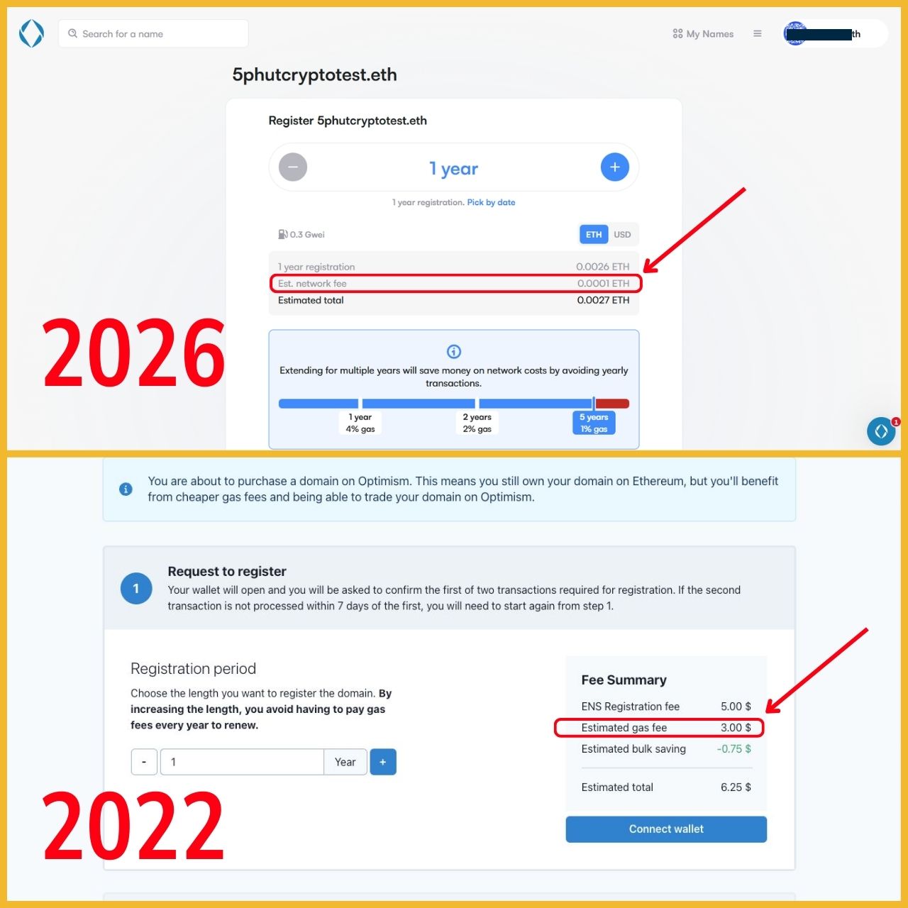 Phí gas để đăng ký ENS vào 2026 rẻ hơn rất nhiều so với 2022