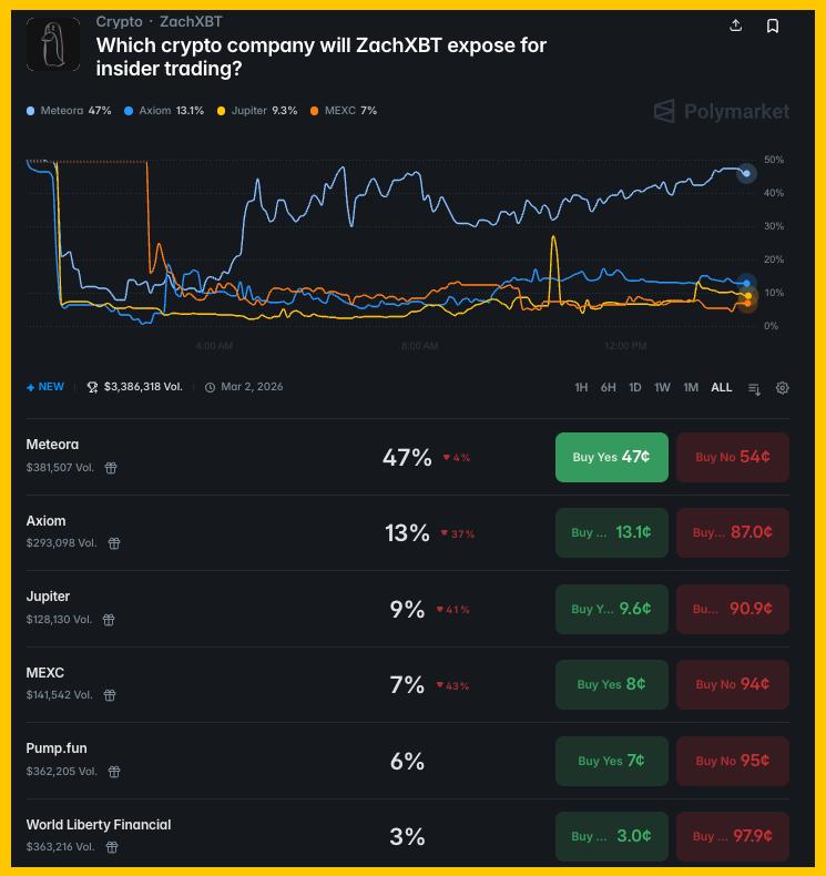 Thị trường dự đoán vụ ZachXBT và Axiom trước ngày công bố