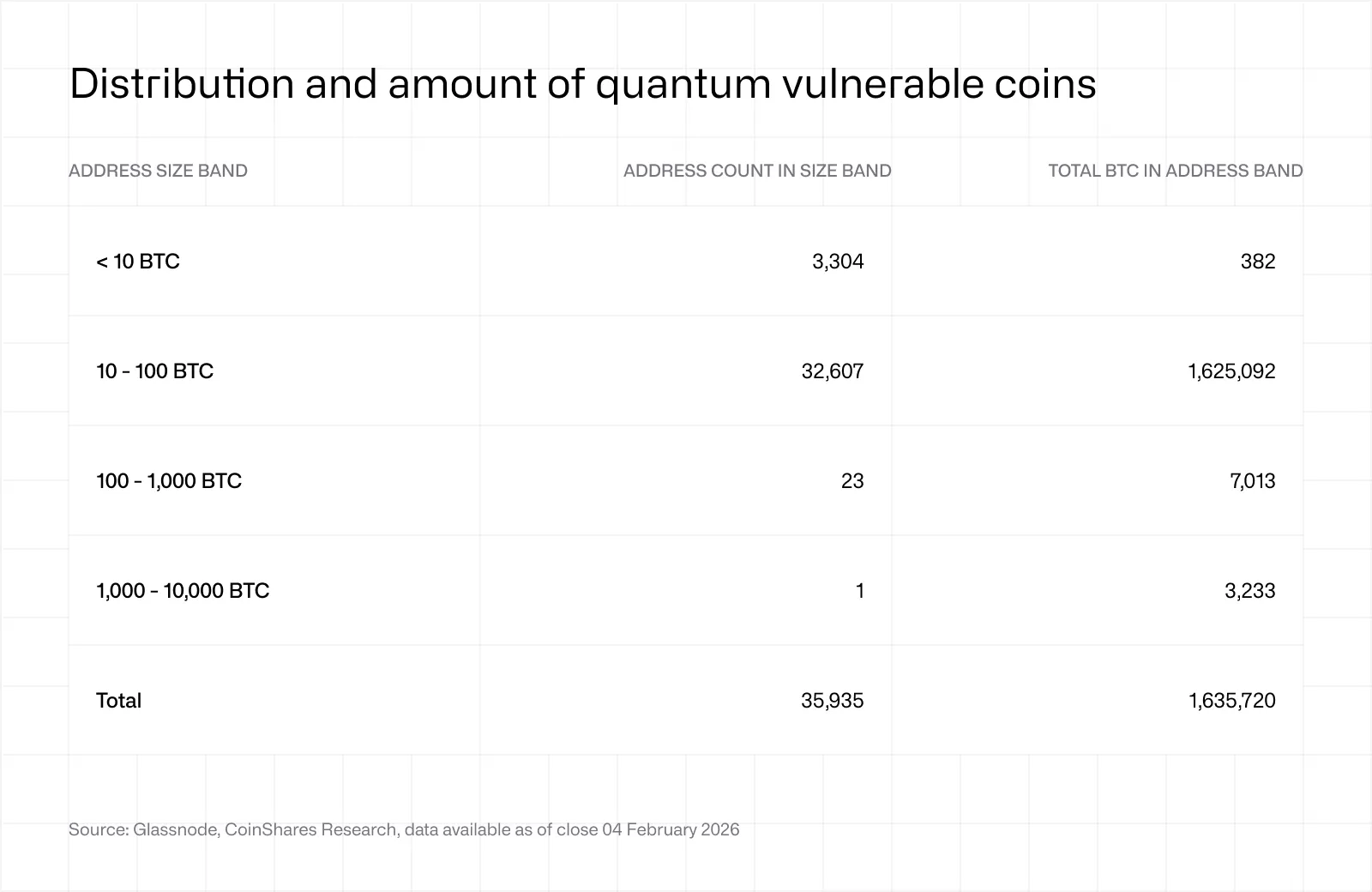 CoinShares: Số BTC dễ bị tấn công bởi máy tính lượng tử.
