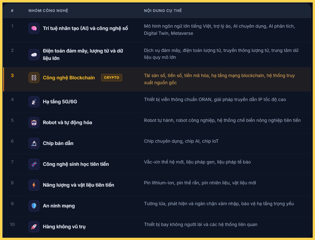Danh sách 10 công nghệ chiến lược ưu tiên của Hà Nội đến năm 2035 - Hà Nội xác định blockchain là công nghệ ưu tiên